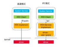 Specific implementation methods capabilities of HDI's IPC