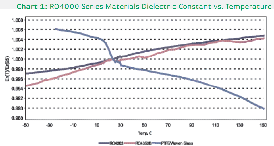 зависимость между диэлектрической проницаемостью материалов серии RO4000 и температурой
