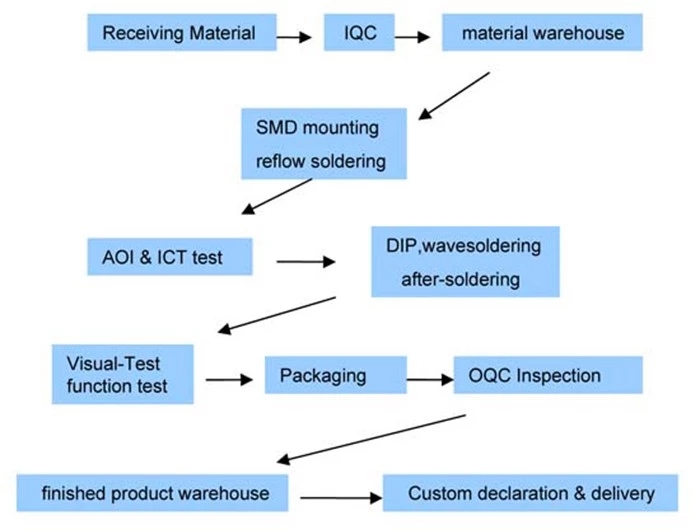 Diagramme de processus PCBA
