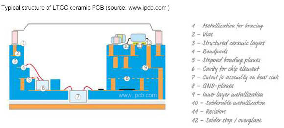 LTCC ceramic PCB'nin tipik yapısı