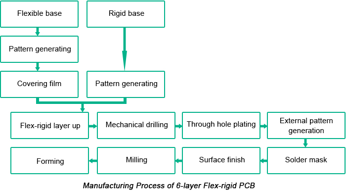 Rigid Flex PCB (R-FPCB) Quy trình sản xuất