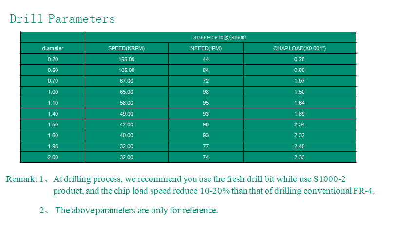 S1000-2 Drill Parameters 