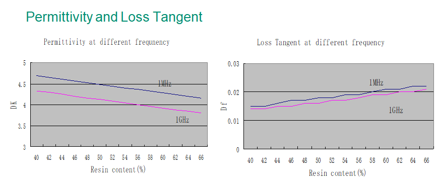 S1000-2 Permittivity and Loss Tangent