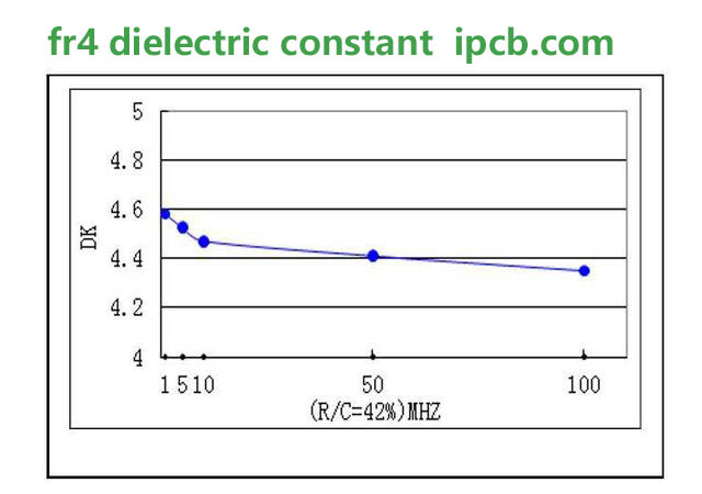 fr4 dielectric constant