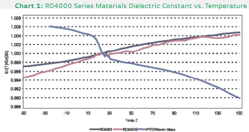 Costante dielettrica dei materiali della serie RO4000 vs. temperatura