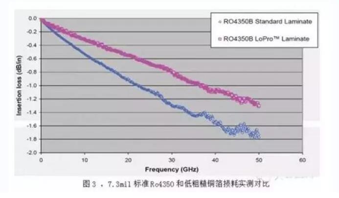 Comparison of measured loss between 7.3mil standard ro4350 and low roughness copper foil