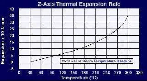 RF-35 Z-axis direction and the temperature