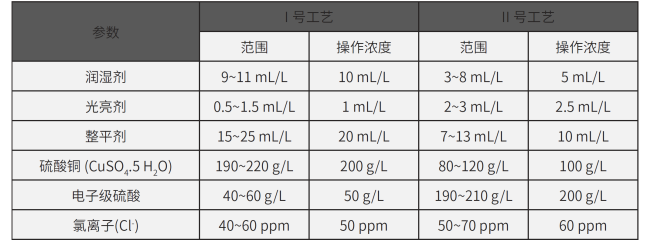 Electroplating bath composition and electroplating conditions .png
