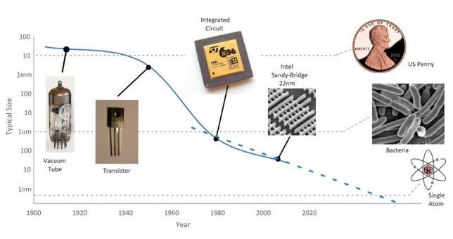 Future development of Moore's law