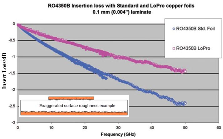 Ro4350b constante diélectrique et facteur de perte à 24 GHz
