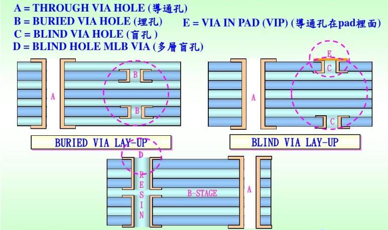 Multi-layer blind and buried via PCB production structure description