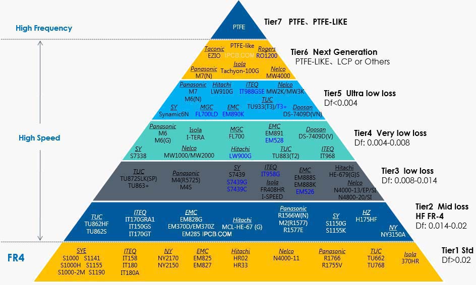 고속 PCB 재료의 피라미드