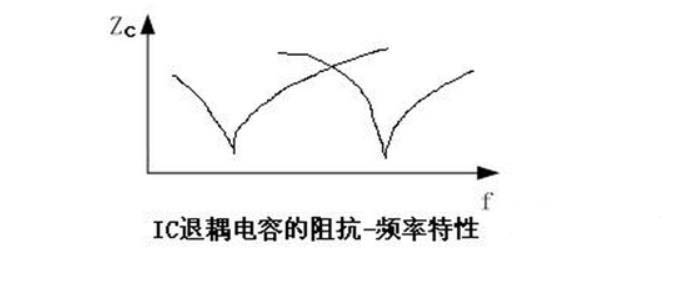 Electromagnetic compatibility (EMC)_IC impedance-frequency characteristic diagram of decoupling capacitor.jpg