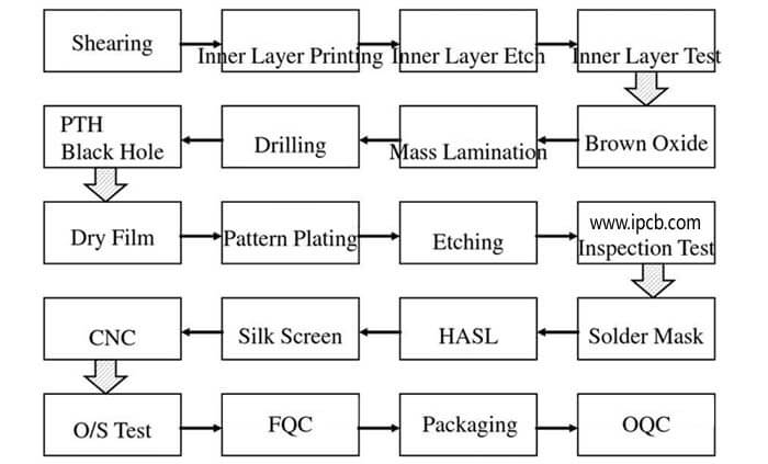 Proceso de fabricación de PCB
