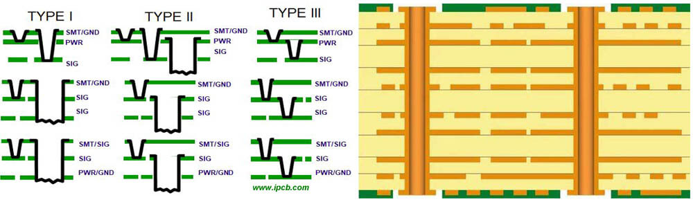 Type de carte de circuit imprimé HDI