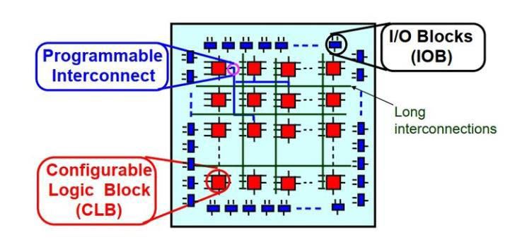 La estructura interna básica de FPGAs