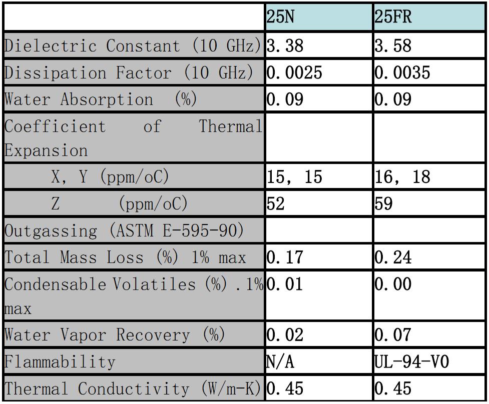 Material characteristics of ARLON series PCB