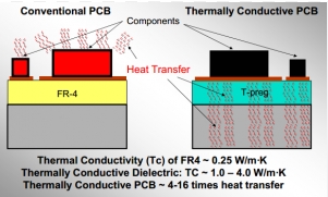 Conductivité thermique PCB