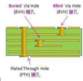 PCB常見三種鑽孔