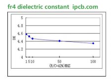 PCB manufacturer explain what is fr4 dielectric constant