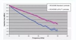 Factores de selección de PCB de alta frecuencia o materiales de PCB de alta velocidad