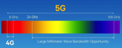 Analyse de la conception de la bande de fréquences millimétriques par PCB Corporation