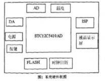 Hardware Schaltungsdesign basierend auf STC Single-Chip Computer Lernplattform