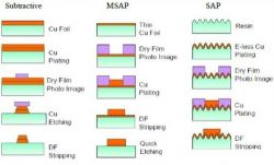 Métodos de fabricación de PCB y ventajas de msap