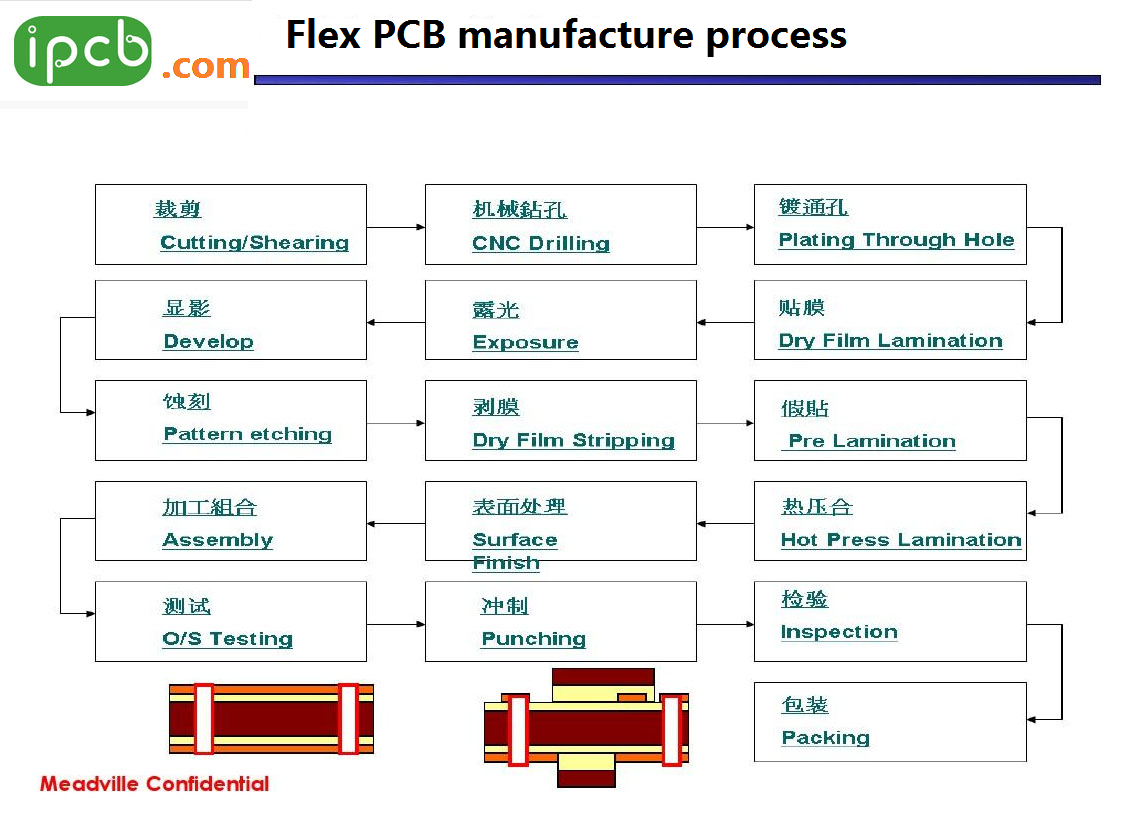 FLEX PCB(FPC) Manufacture Process