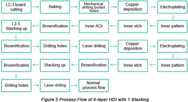 4-layer HDI with 1 stacking PCB manufactrue process