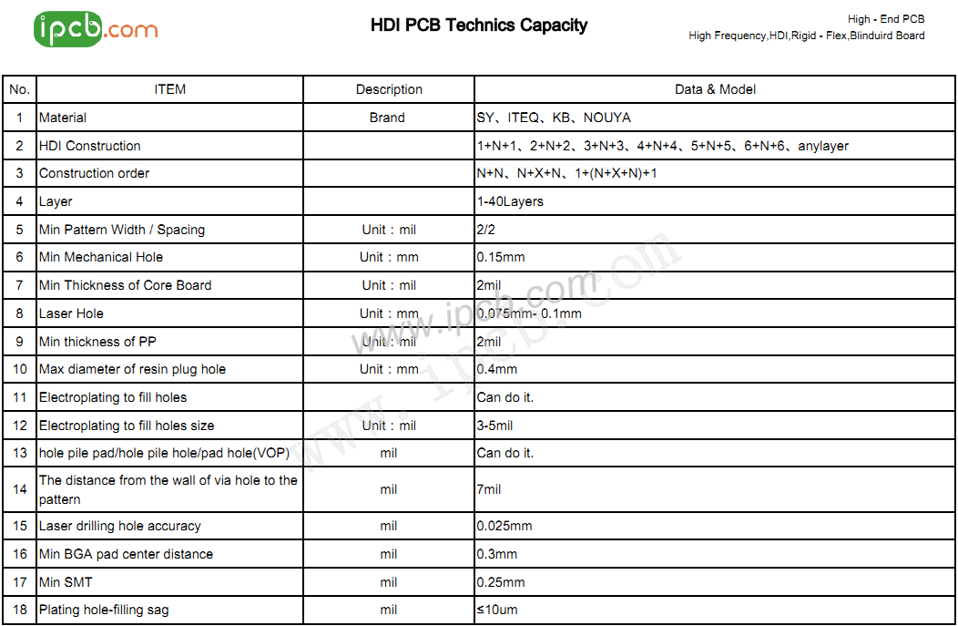 Capacité technique IPCB HDI PCB