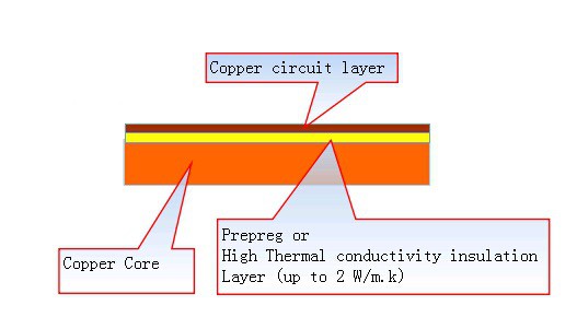 Pila de PCB de núcleo de cobre