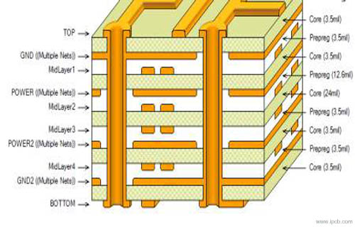 Consideración del diseño de la pila de PCB