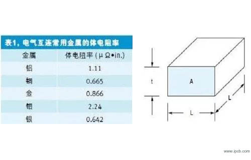 Estimation rapide de la valeur de la résistance de câblage de la carte PCB