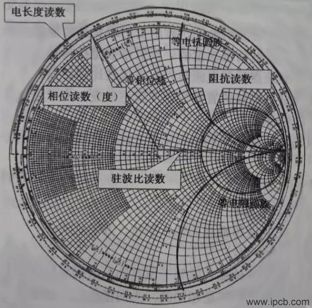 Diagramme du cercle Smith