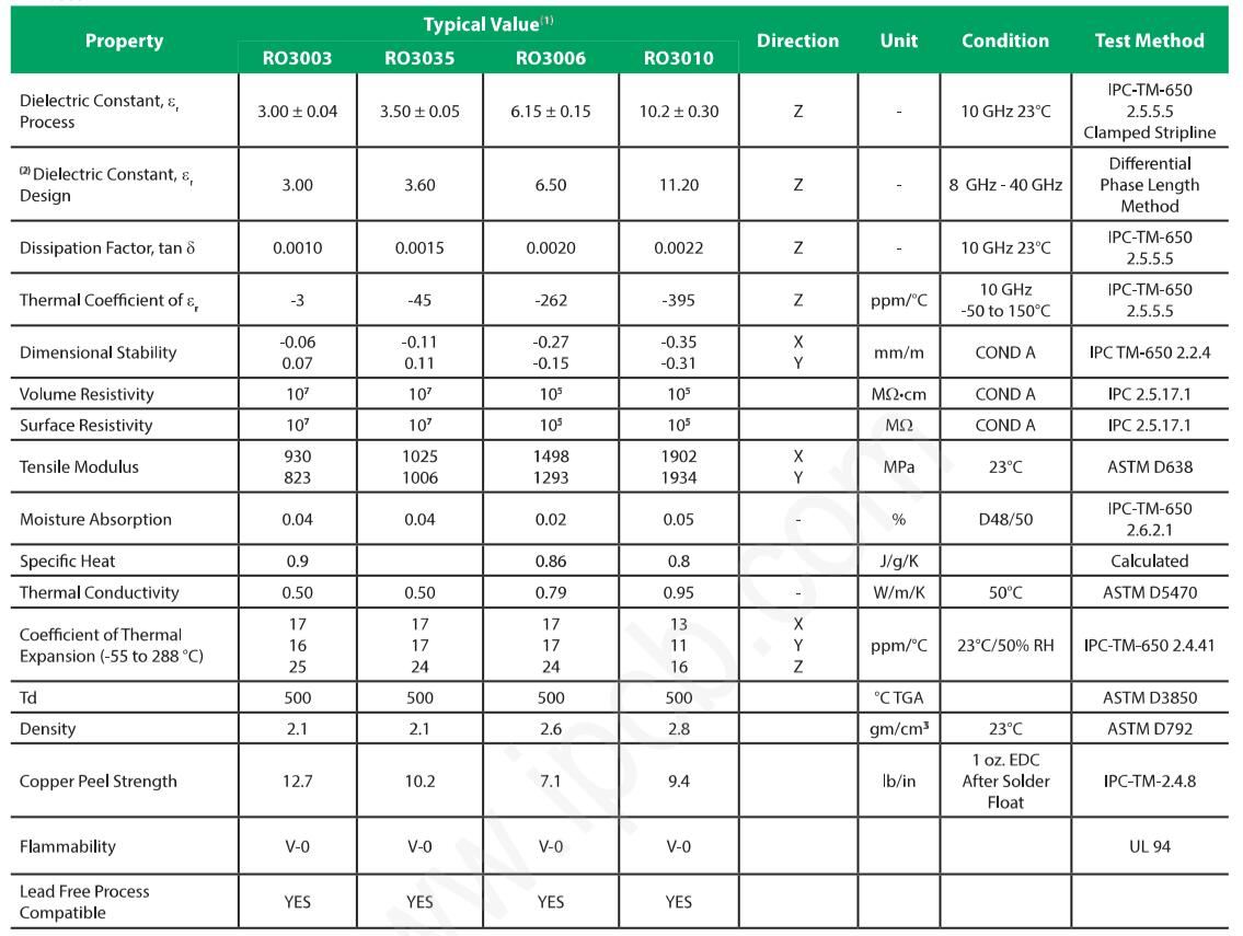Rogers ro3003 PCB Materials Specification. Jpg
