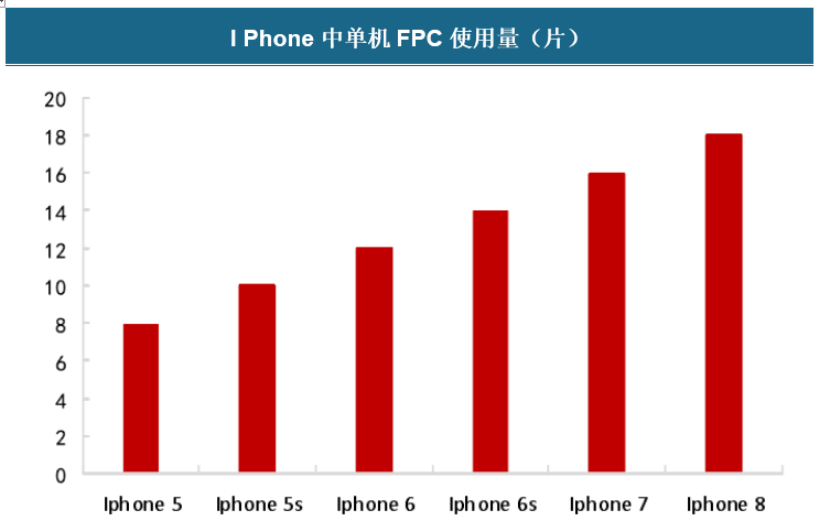 FPC usage of single machine in iphone