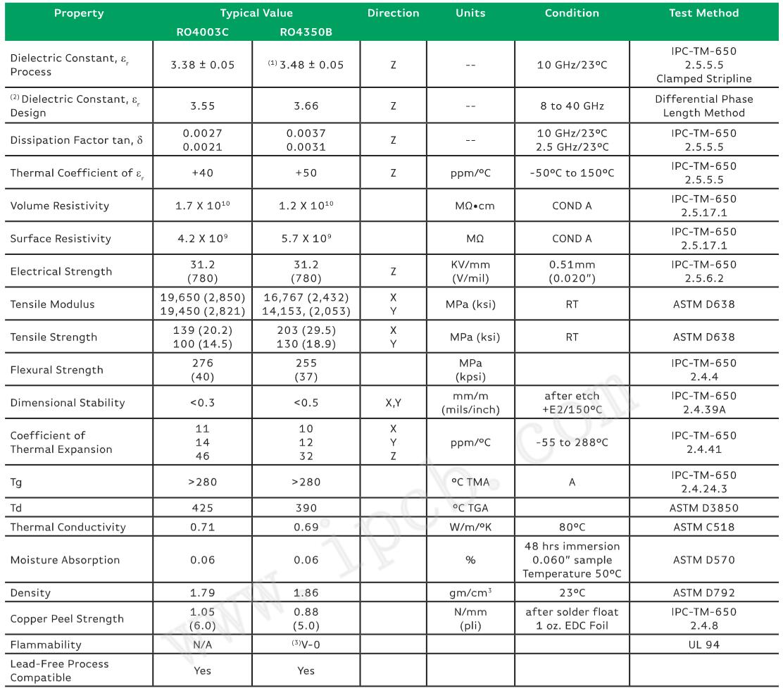 Comparison of ro4350b and ro4003c PCB materials