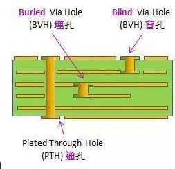 PCB cieco tramite foro