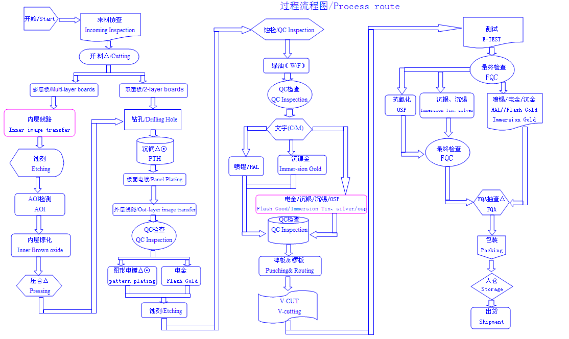 Yazılı Döngü Tahta (PCB) üretim süreci