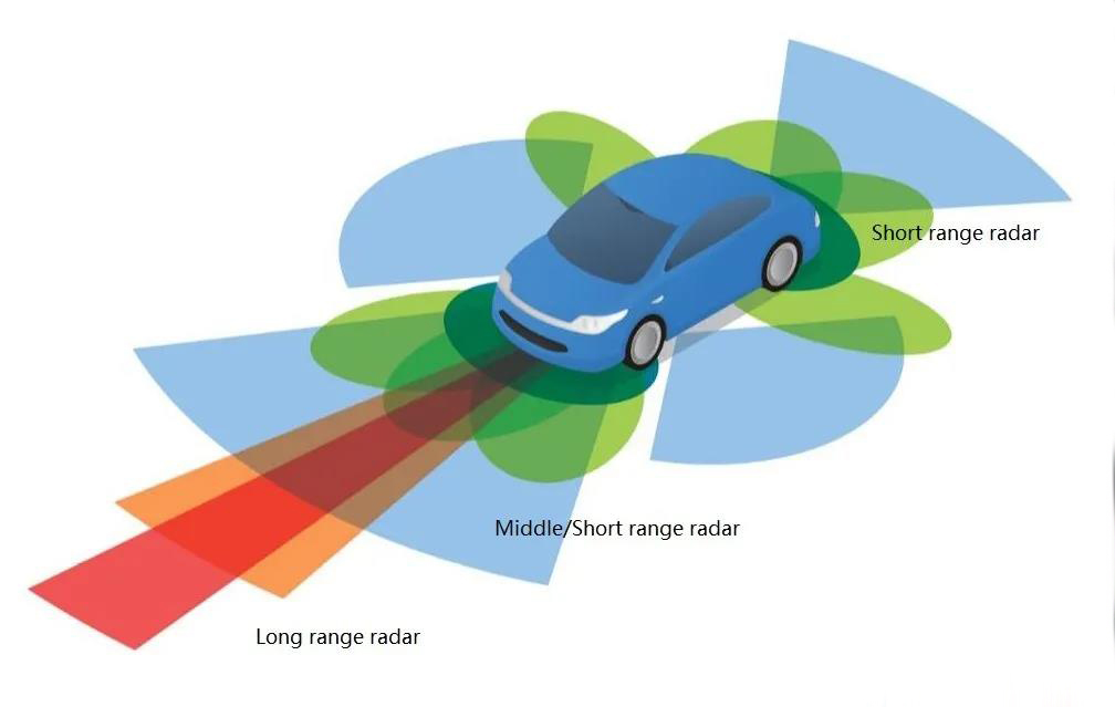 Automobil-Millimeter-Wellenradar