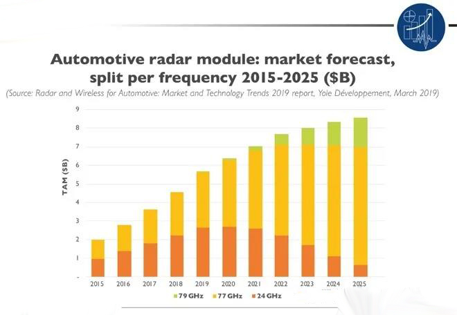 雷達感測器市場趨勢