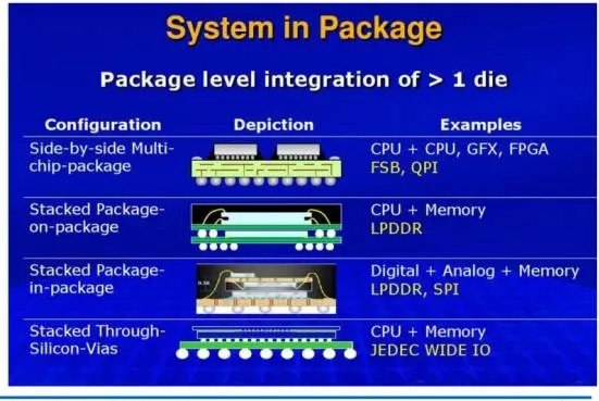 System in Package-IC Packaging