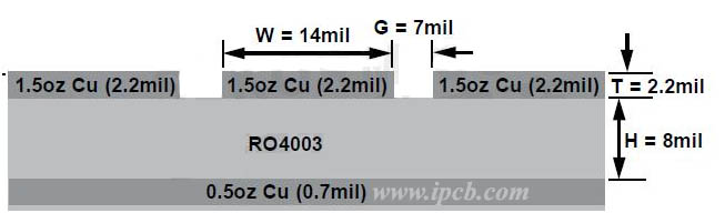 Paramètres de la ligne de transmission de 67 GHz (gcpw)