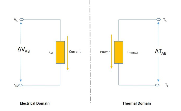 Relation fondamentale entre le domaine électrique et le domaine thermique