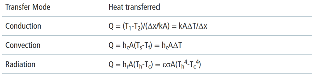 équations pour différents modes de transfert de chaleur. Papouasie - Nouvelle - Guinée