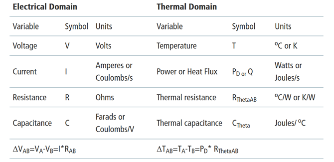 Relation fondamentale entre le domaine électrique et le domaine thermique.png
