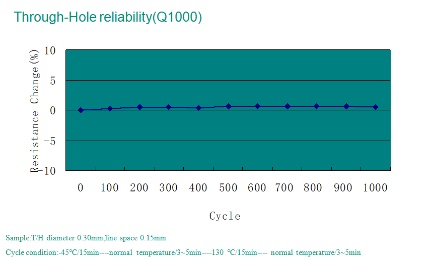 S1000 - 2 fiabilité par trou (q1000)