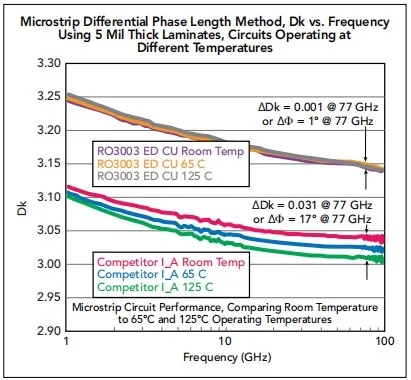 Parameter bahan papan litar mempengaruhi prestasi radar gelombang-milimeter