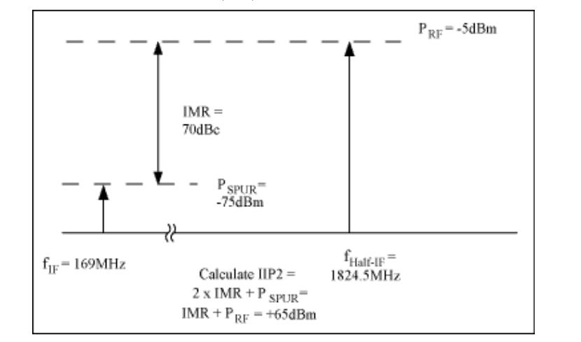 Figure 5. Calculate the second cut-off point of the mixer input signal, IIP2